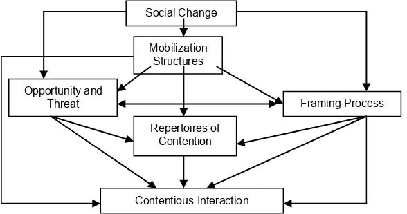 Gambar 1. Keterkaitan Antara Struktur Mobilisasi, Peluang Politik dan Proses Framing dalam Gerakan Sosial  Sumber: McAdam, Tarrow dan Tilly, 2001:17 