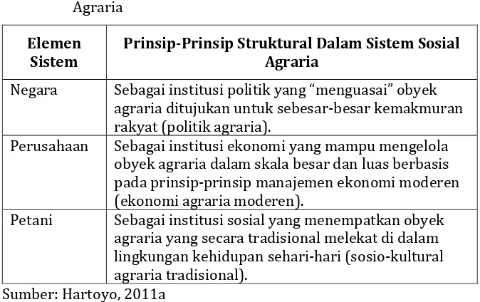 Tabel 2 Perbedaan Prinsip Struktural Antar Elemen Sistem Sosial Agraria 