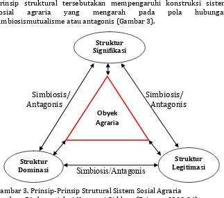 Gambar 3. Prinsip-Prinsip Strutural Sistem Sosial Agraria Sumber: Diadaptasi dari Konsepsi Giddens (Priyono, 2003:24)  