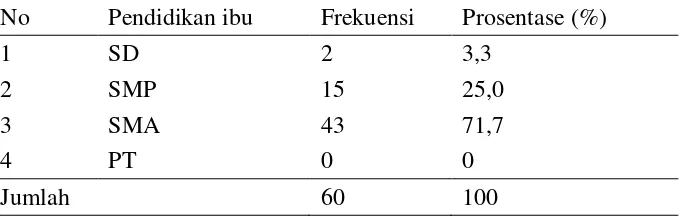 Tabel 5.1 Distribusi frekuensi responden berdasarkan usia ibu di TK Dharma Wanita Wonogriyo Kec