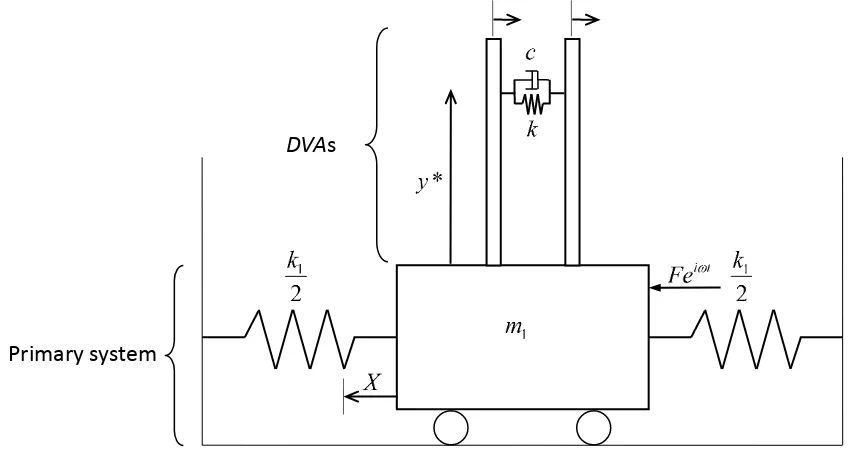 Gambar 1. Sistem DVA tipe dual-beam 