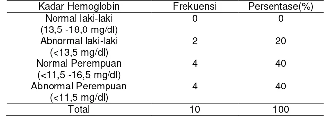 Tabel 5.8 Distribusi Frekuensi Responden Berdasarkankadar hemoglobin Sebelum Mengkonsumsi Teh Hitam Kemasan Cup metode cyanmeth pada mahasiswa semester IV ProdiD-III Analis Kesehatan STIKes ICMe Jombang Juli 2017 