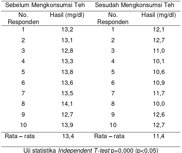 Tabel 5.9 Pengaruh Kengkonsumsi Teh Hitam Kemasan Cup Terhadap Kadar Hemoglobin metode cyanmeth pada mahasiswa semester IV ProdiD-III Analis Kesehatan STIKes ICMe Jombang Juli 2017 