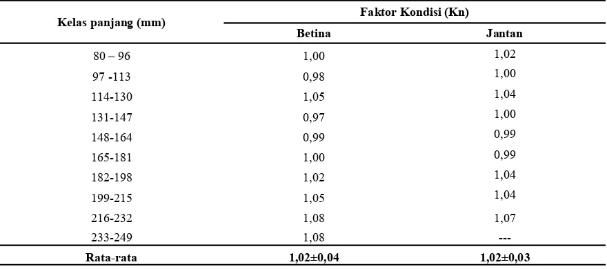 Tabel 4.  Faktor kondisi relatif ikan lumo berdasarkan sebaran panjang total 