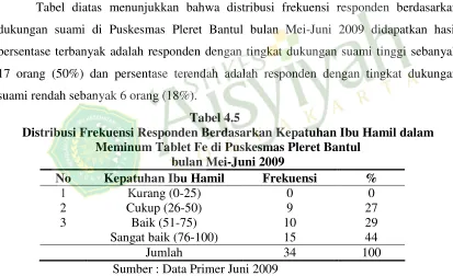 Tabel diatas menunjukkan bahwa distribusi frekuensi responden berdasarkan 