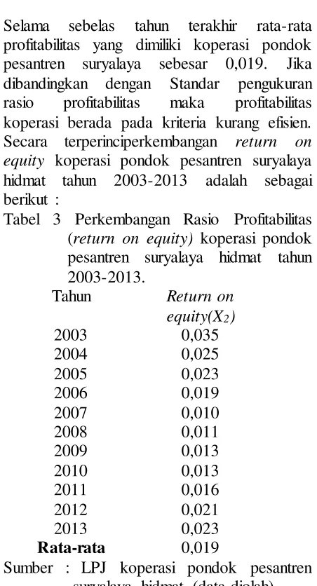 Tabel 4 Perkembangan sisa hasil usaha 