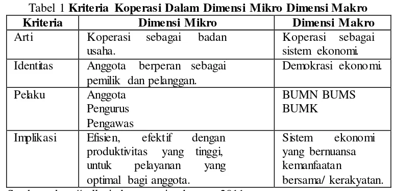 Tabel 1 Kriteria Koperasi Dalam Dimensi Mikro Dimensi Makro 
