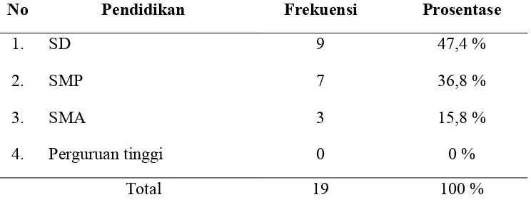 Tabel 4.1 Distribusi Frekuensi Usia Responden Di Desa Mojodowo
