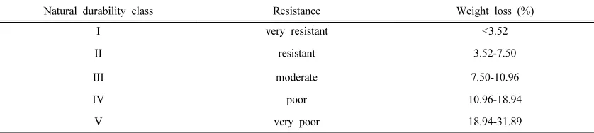 Table 1. Natural durability classification of wood against subterranean termites according to SNI 01.7202.2006