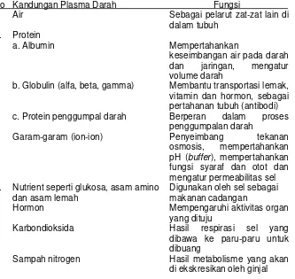 Tabel 2.1 Komposisi Plasma Darah 