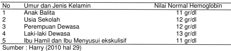 Tabel 2.3 Batas Normal Kadar Hemoglobin 