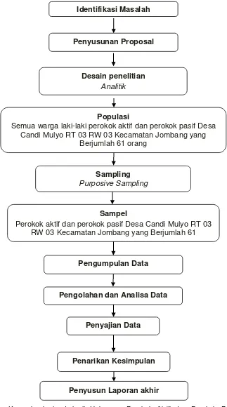 Gambar 4.1 : Kerangka kerja dari uji Hubungan Perokok Aktif dan Perokok Pasif terhadap kadar Hemoglobin pada warga Desa Candi Mulyo RT 03 RW 03 Kecamatan Jombang 