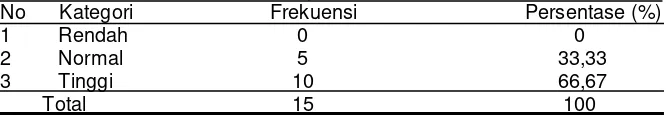Tabel 5.4 Distribusi Frekuensi Kategori Kadar Hemoglobin pada Perokok Aktif di Desa Candi Mulyo RT 03 RW 03 Kecamatan Jombang 