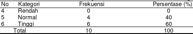 Tabel 5.5 Distribusi Frekuensi Kategori Kadar Hemoglobin pada Perokok Pasif di Desa Candi Mulyo RT 03 RW 03 Kecamatan Jombang 