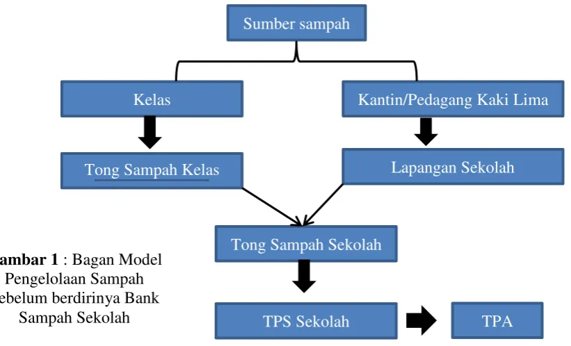 Gambar 1  : Bagan Model 