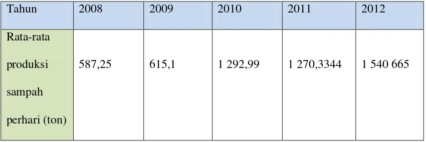 Tabel 1: Jumlah sampah Di Kota Medan 2008-2012. 