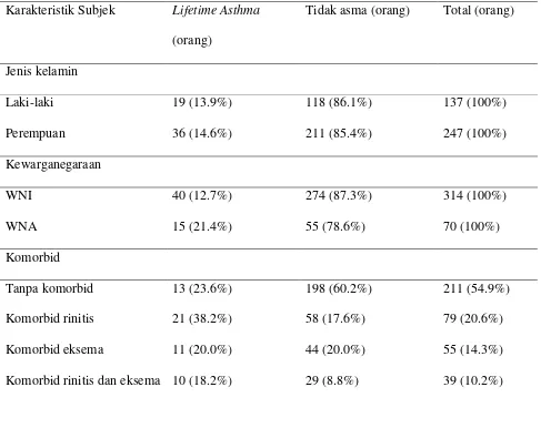 Tabel 2. Distribusi Lifetime Asthma berdasarkan Karakteristik Subjek 