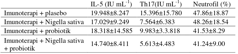 Tabel 2. Hasil hitung IL-5, Th17, dan Neutrofil.14,18 