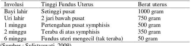 Tabel 2.4 Perubahan involusi uterus 