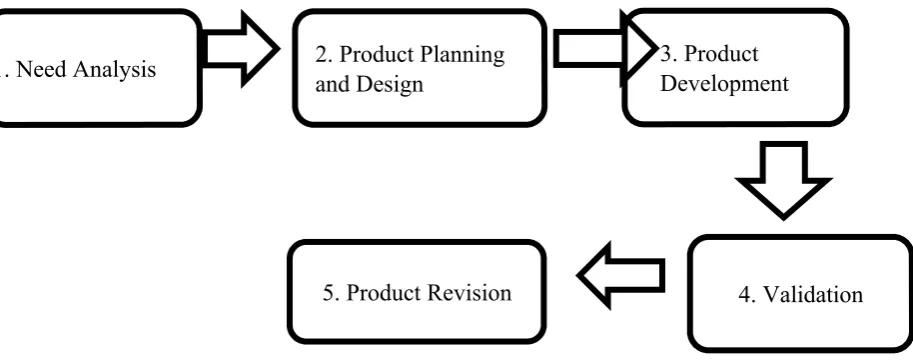 Gambar 1 Sebuah Elaborasi Model R & D oleh Gall, Gall, & Borg (2003).