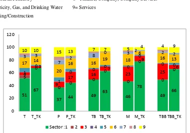 Table 1: The sector development based business field of main district and expansion in the year 2009-2013 