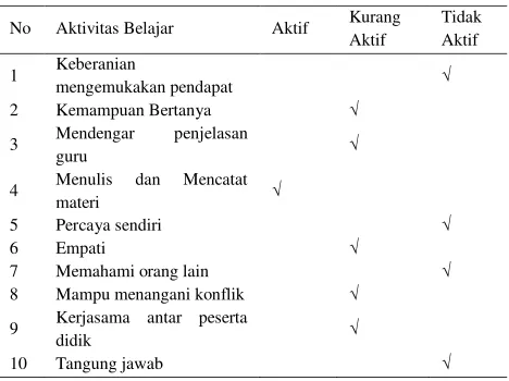 Tabel 1. Aktivitas siswa dalam pembelajaran PKn 