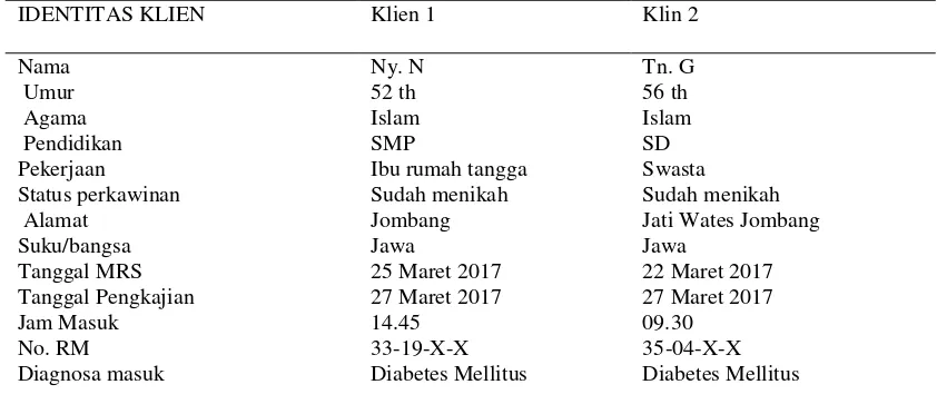 Tabel 4.1 Identitas Klien dengan Diabetes Mellitus tipe 1 di Ruang Dahlia RSUD 