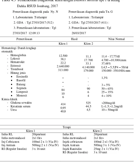 Tabel 4.5  Pemeriksaan Diagnostik Klien dengan Diabetes Mellitus tipe 1 di Ruang 