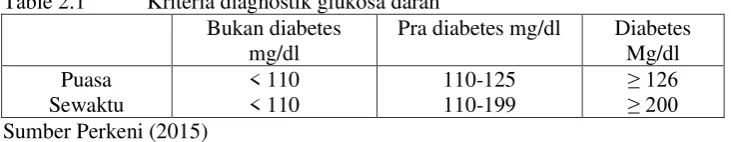 Table 2.1 Kriteria diagnostik glukosa darah  