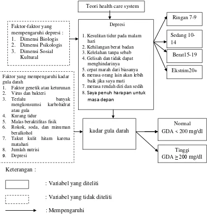 Gambar 3.1  Kerangka konseptual hubungan depresi dengan kadar gula darah acak pada penderita Diabetes Mellitus tipe 2 di Ruang Dahlia RSUD Jombang 