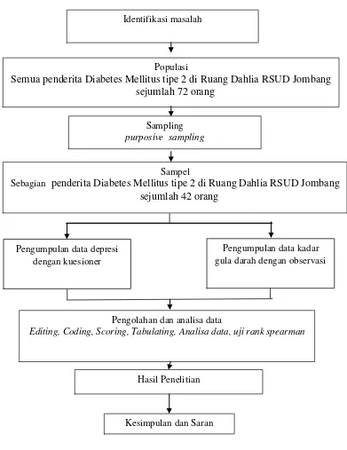 Gambar 4.1 :Kerangka kerja hubungan depresi dengan kadar gula darah acak pada penderita Diabetes Mellitus tipe 2 di Ruang Dahlia RSUD Jombang 