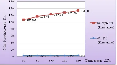 Gambar 3. Perbandingan temperatur pengujian dengan temperat ur ∆Tr dan nilai konduktivitas ∆Tx 