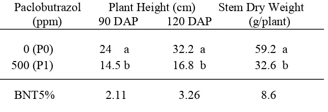 Table 1.  The effects of paclobutrazol application on some vegetative traits of cassavaon 90 DAP