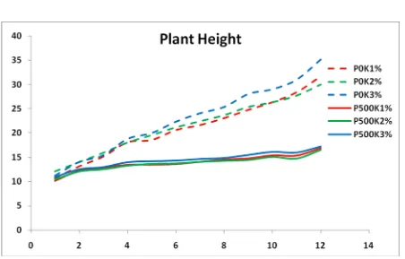 Figure 3.  Plant height of cassava treated by paclobutrazol and KNO3 started from one weekafter application until 12 weeks after application
