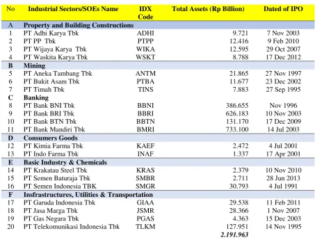 Table 1.  20 of SOEs Listed in the Indonesia Stock Exchange (2013) 