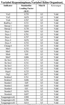 Tabel 1.1  Uji Validitas 