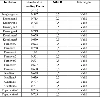 Tabel 1.1  Uji Validitas 