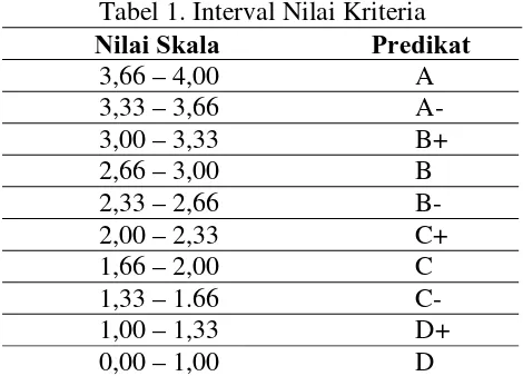 Tabel 1. Interval Nilai Kriteria Predikat 