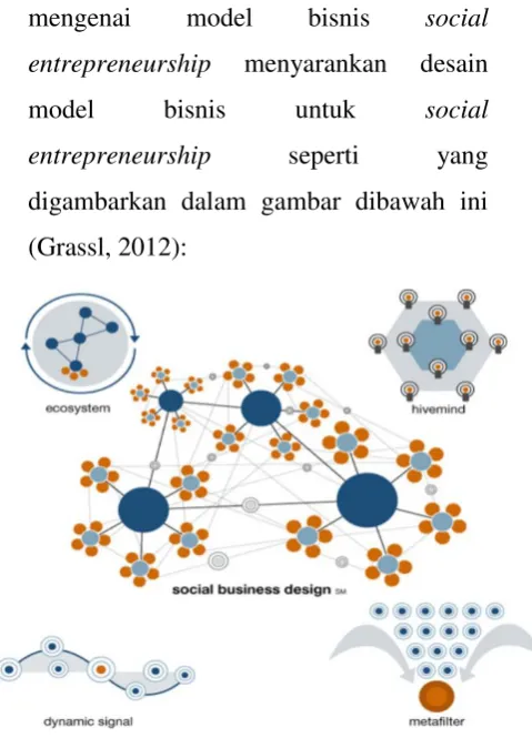 Gambar 2.2  Social Business Design 