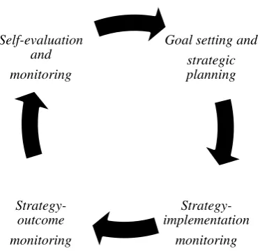 Gambar 1. Siklus Self-regulated Learning 