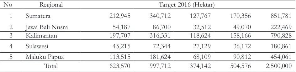 Tabel 3. Target Luasan Program Perhutanan Sosial Tahun 2016