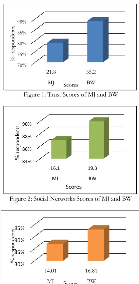 Figure 1: Trust Scores of MJ and BW  