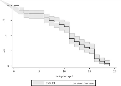 Figure 3: Kaplan-Meier survival estimate of adoption of Falcataria-based farm forestry   