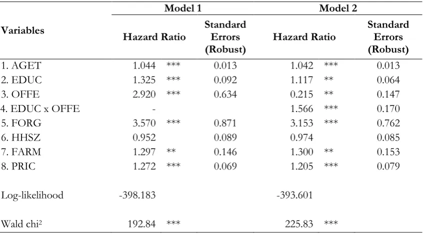 Table 2: Cox proportional-hazard estimation of the coefficient and hazard rate of adoption 