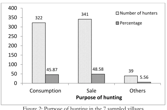 Figure 2: Purpose of hunting in the 7 sampled villages  2
