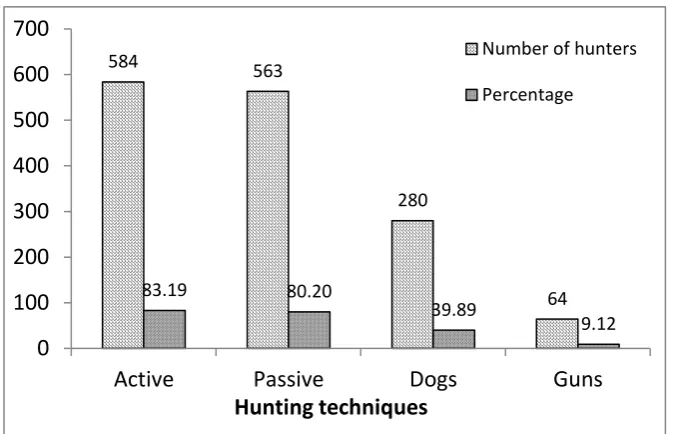 Figure 4: Number and percentage of hunters who involved in different hunting frequency