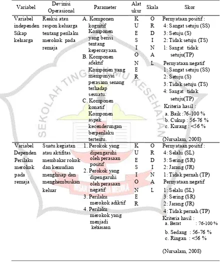 Tabel 4.2 Definisi Operasional sikap keluarga dengan perilaku merokok pada remaja di SMK Dwija Bhakti 1 Jombang kelas X jurusan Listrik