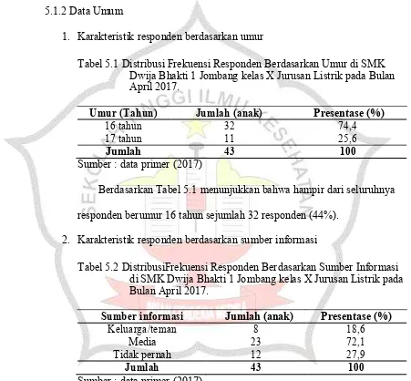Tabel 5.1 Distribusi Frekuensi Responden Berdasarkan Umur di SMK Dwija Bhakti 1 Jombang kelas X Jurusan Listrik pada Bulan 