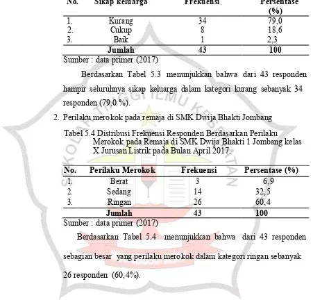 Tabel 5.4 Distribusi Frekuensi Responden Berdasarkan Perilaku Merokok pada Remaja di SMK Dwija Bhakti 1 Jombang kelas 