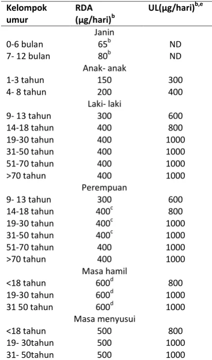 Tabel 1.  Intake referensi diet untuk folat. 12 